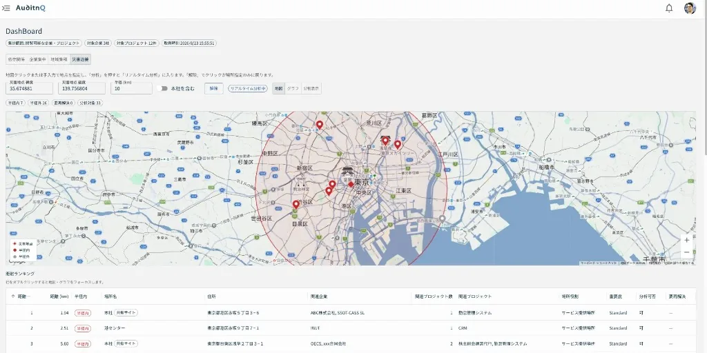 再委託先を含むサービス提供拠点の地域集中